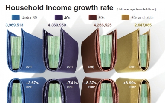 Income growth dwindles for 20s, 30s