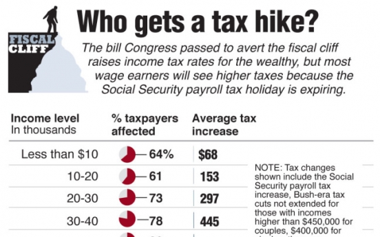 U.S. taxes rising for most despite deal