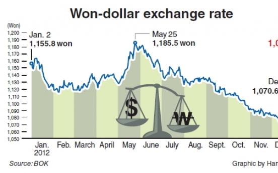 Won’s rise causes concern