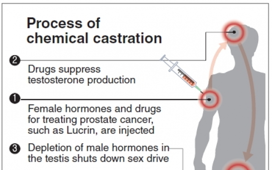 Chemical castration ruling sparks controversy