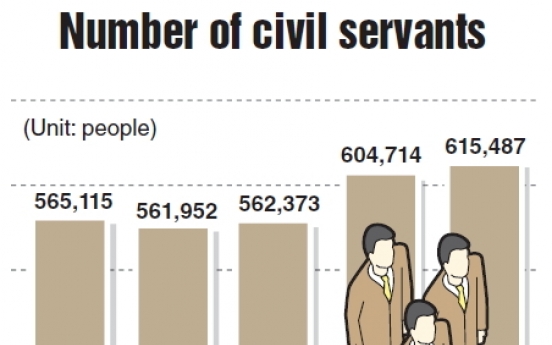 Civil service grew by 1.7 percent under Lee