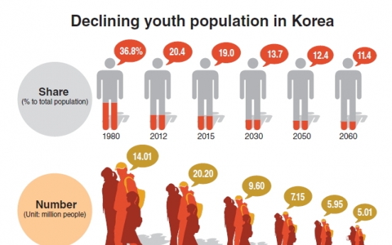 Youth population on track to halve by 2060: report