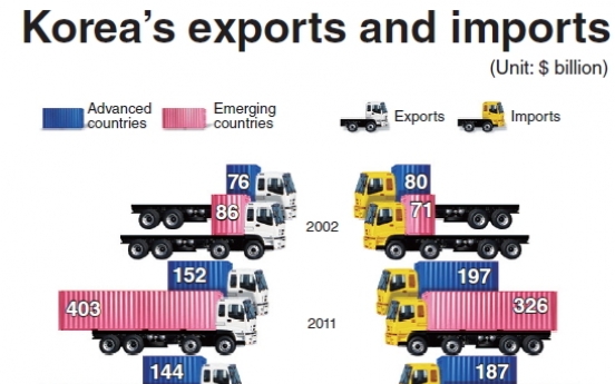 Korea’s exports to emerging nations soar