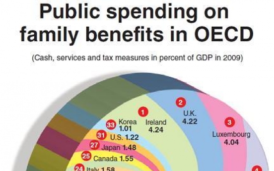 Korea’s public spending on family benefits lowest in OECD