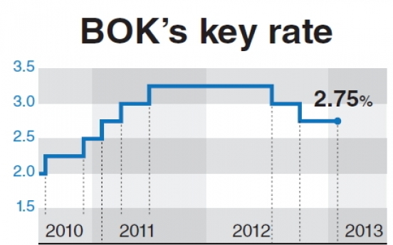 BOK cuts growth forecast to 2.8%