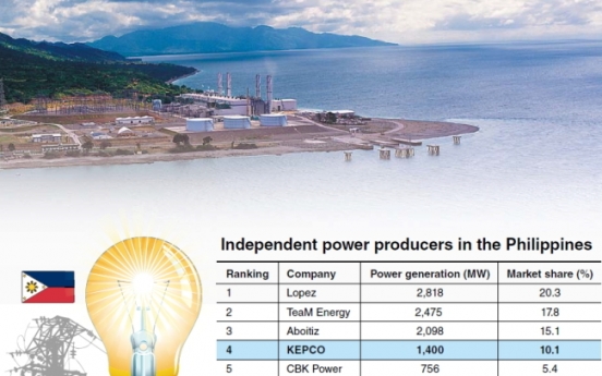 KEPCO emerges as 4th-largest power provider in Philippines