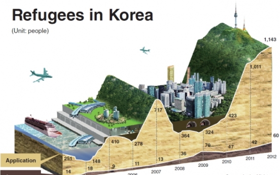 Korea accepts 320 refugees in 20 years