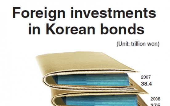 Foreign holdings of Korean bonds hit new record