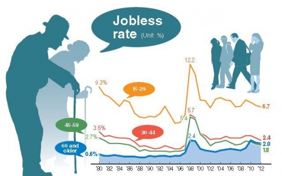 Elderly unemployment jumps after 2008 financial crisis