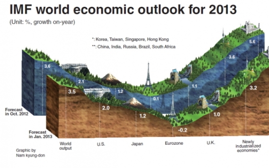 IMF lowers global growth outlook