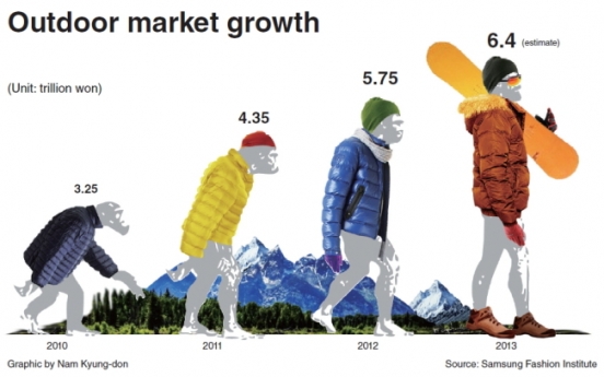 Outdoor gear and clothing market bulging