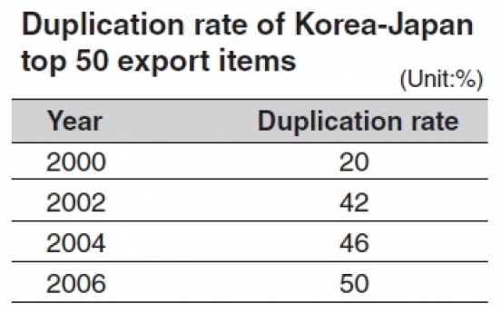 Weak yen to take toll on Korean exports