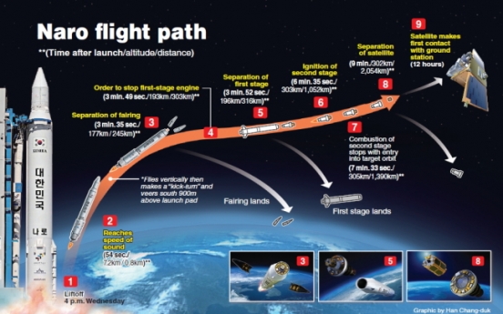 Korea takes crucial step toward space era