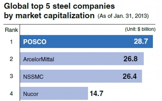 [Power Korea] POSCO pushes for future growth with energy, premium steel