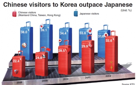 Visitors from China overtake Japanese