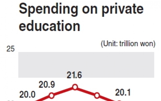 Spending on private education drops 5 percent in 2012