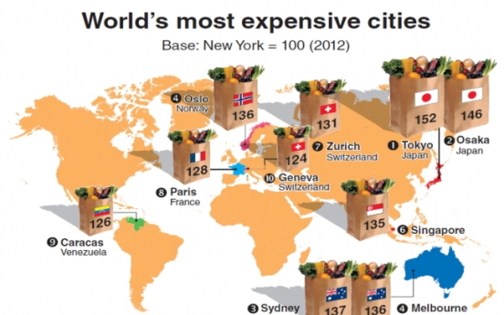 Tokyo ranks world’s most expensive city