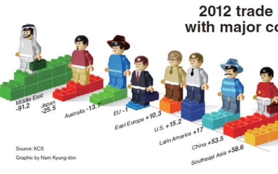 Korea-EU trade balance in the red despite FTA