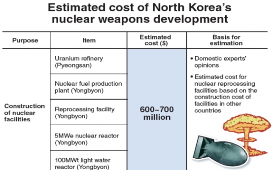 North Korea believed to spend $1.5 billion on nuke programs