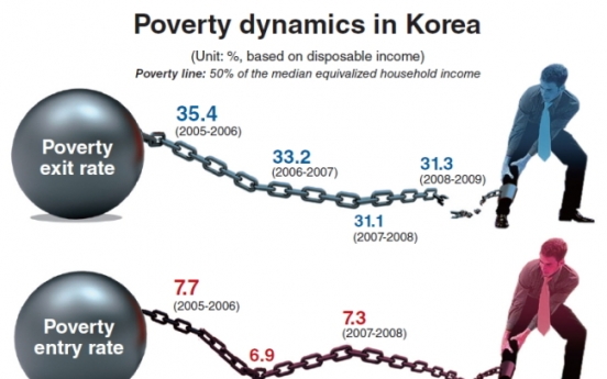 [Graphic News] Fewer Koreans escaping poverty