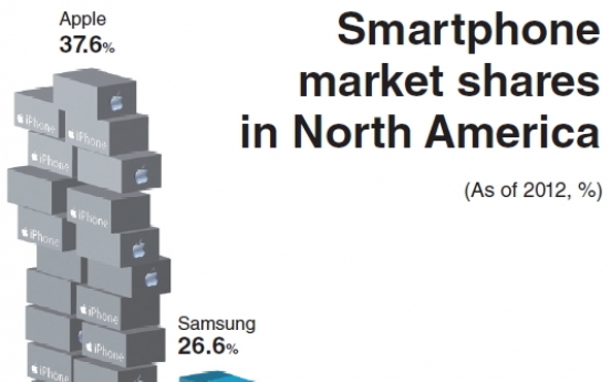 [Graphic News] One in three North Americans uses a Korean smartphone