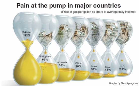 [Graphic News] Korea’s ‘pain at the pump’ eases