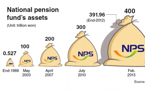 NPS assets pass 400 trillion won