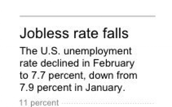 U.S. job gains cut unemployment to 7.7%