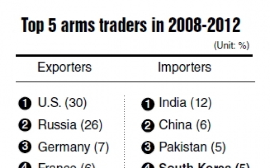 China becomes fifth-largest arms exporter