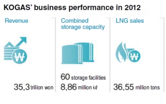 KOGAS diversifies overseas business beyond LNG imports