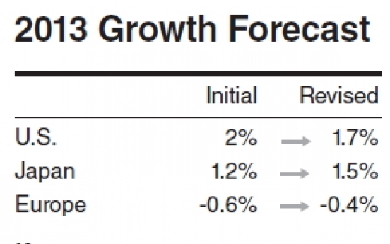 U.S., global economy likely to weigh on Korea