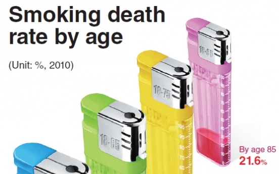 [Graphic News] 1 in 5 Korean men to die of illnesses linked to smoking