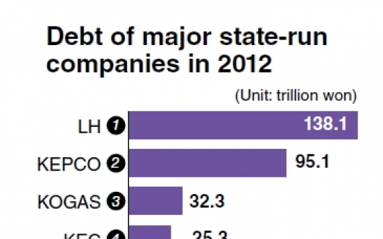 Public firms’ swelling debts threaten Korean economy