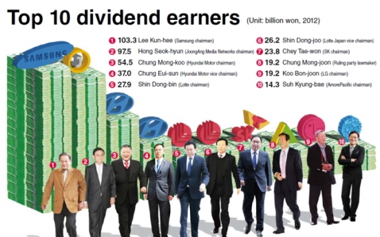 [Graphic News] Chaebol owners dominate in dividends