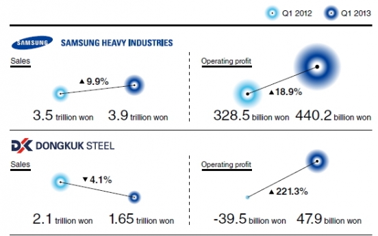 Industry underdogs rise amid continued slump