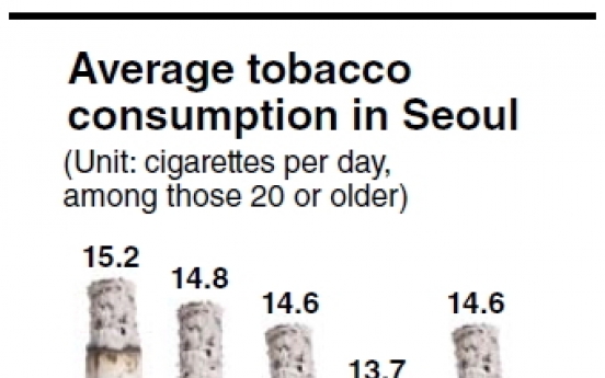 Smoking rate drops in Seoul