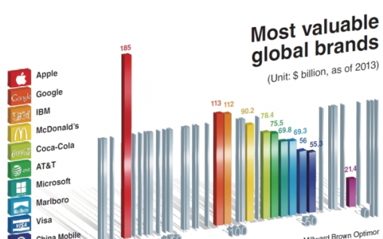 [Graphic News] Samsung’s brand value soars