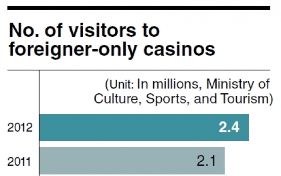 Foreigner-only casinos thrive on Chinese influx