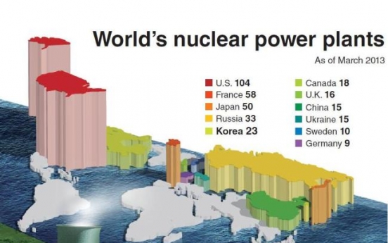 한국, 세계 원전 보유 5위국　