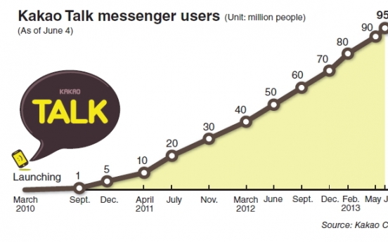 Kakao Talk set to exceed 100m users