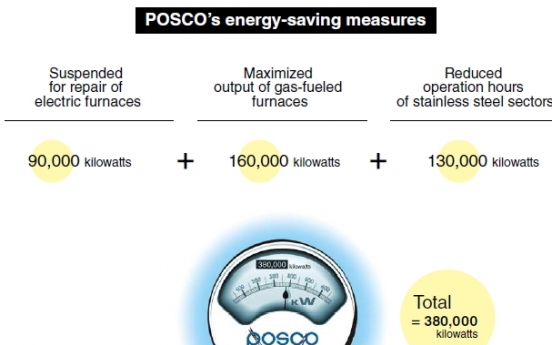 Steelmakers spearhead energy-saving campaign