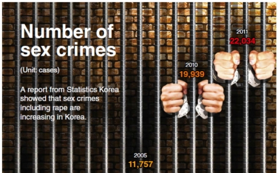 [Graphic News] Number of sex crimes