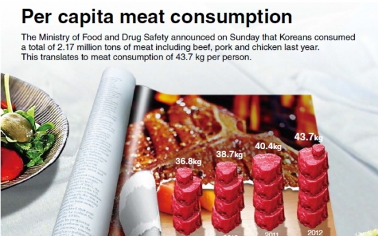 [Graphic News] Per capita meat consumption