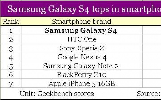 ‘갤럭시S4, 가장 빨라,’ 가장 느린 스마트폰은?