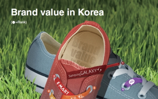 [Graphic News] Brand value in Korea