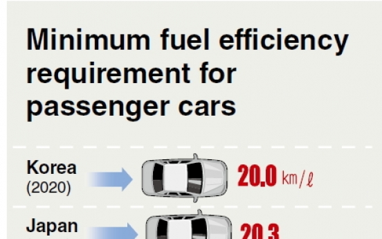 Seoul to raise minimum fuel efficiency standard for cars from 2020