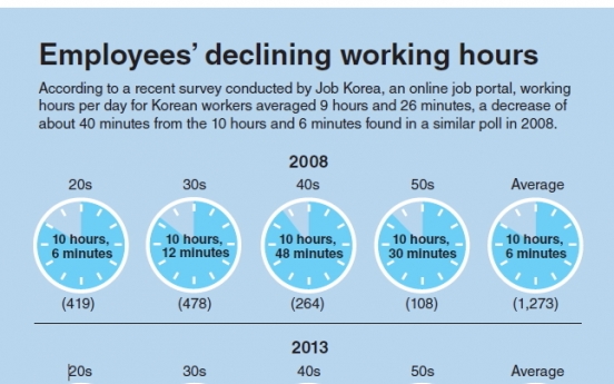 [Graphic News] Employees’ declining working hours