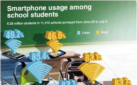 [Graphic News] Smartphone use among school students