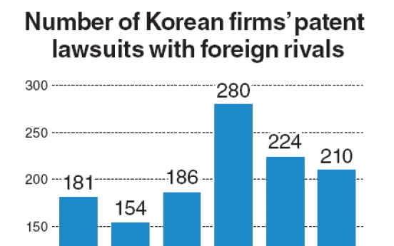 More Korean firms face global patent lawsuits