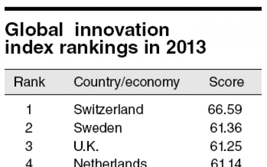 Korea loses ground to Asian rivals in global innovation